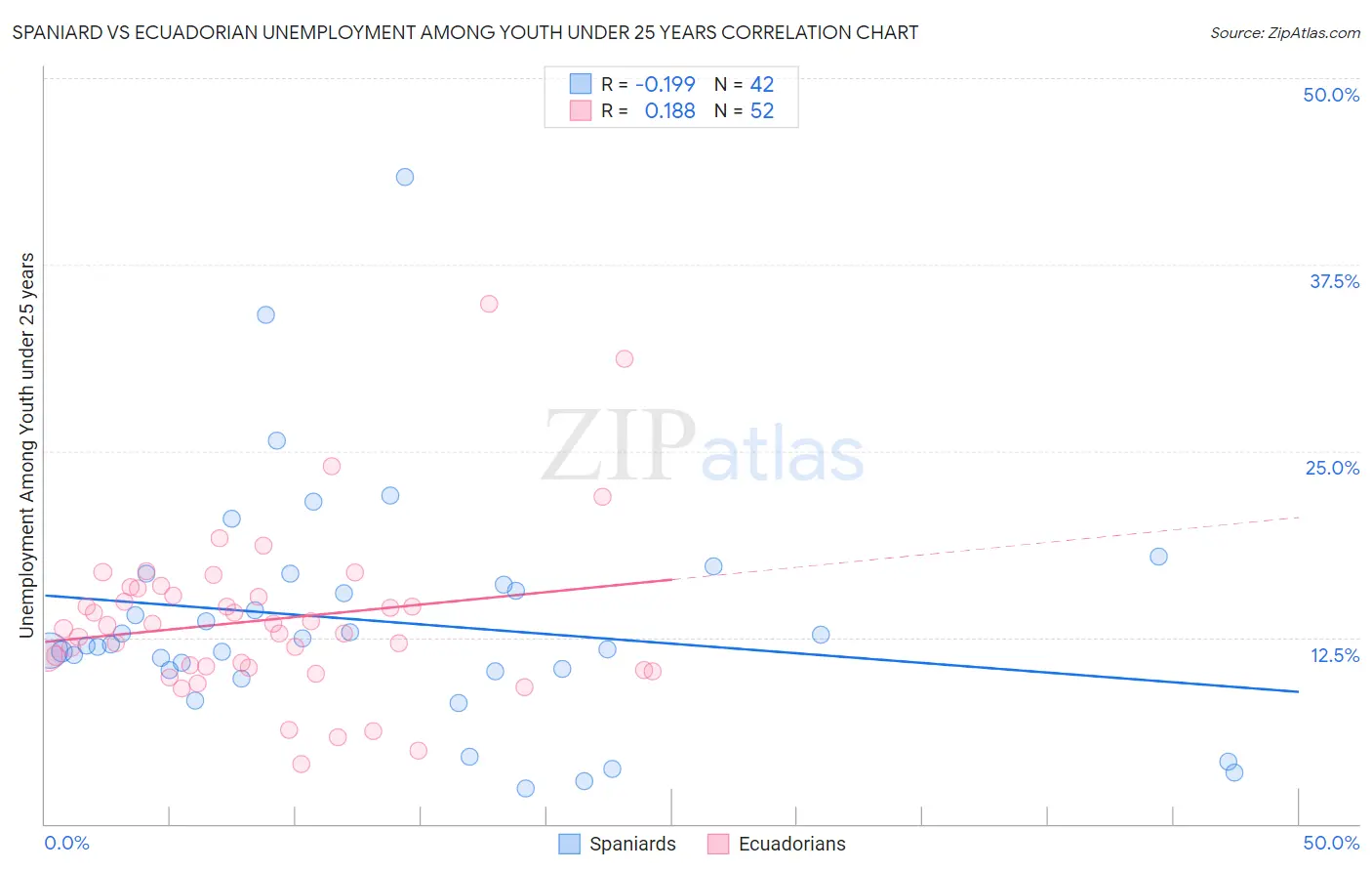 Spaniard vs Ecuadorian Unemployment Among Youth under 25 years
