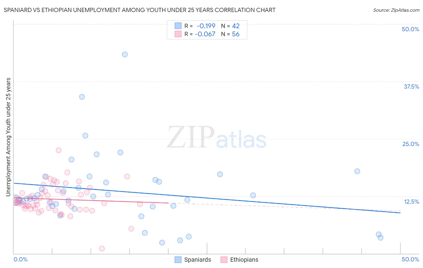 Spaniard vs Ethiopian Unemployment Among Youth under 25 years