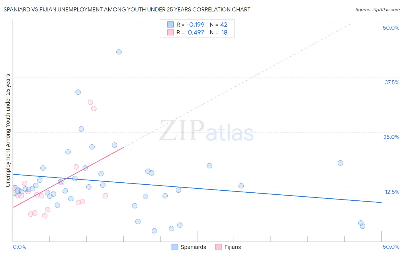 Spaniard vs Fijian Unemployment Among Youth under 25 years