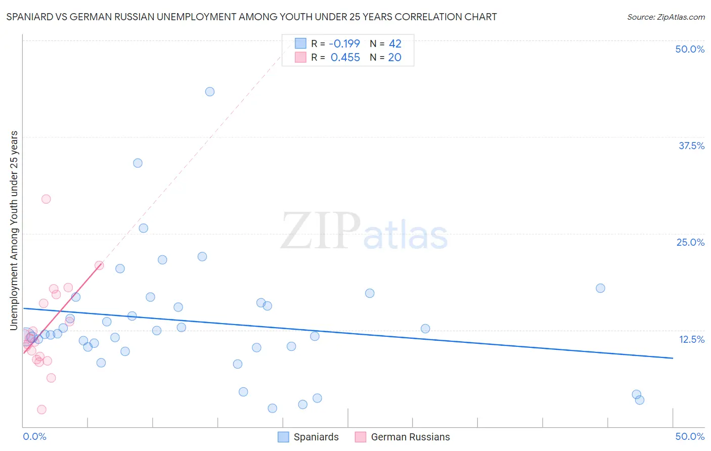 Spaniard vs German Russian Unemployment Among Youth under 25 years