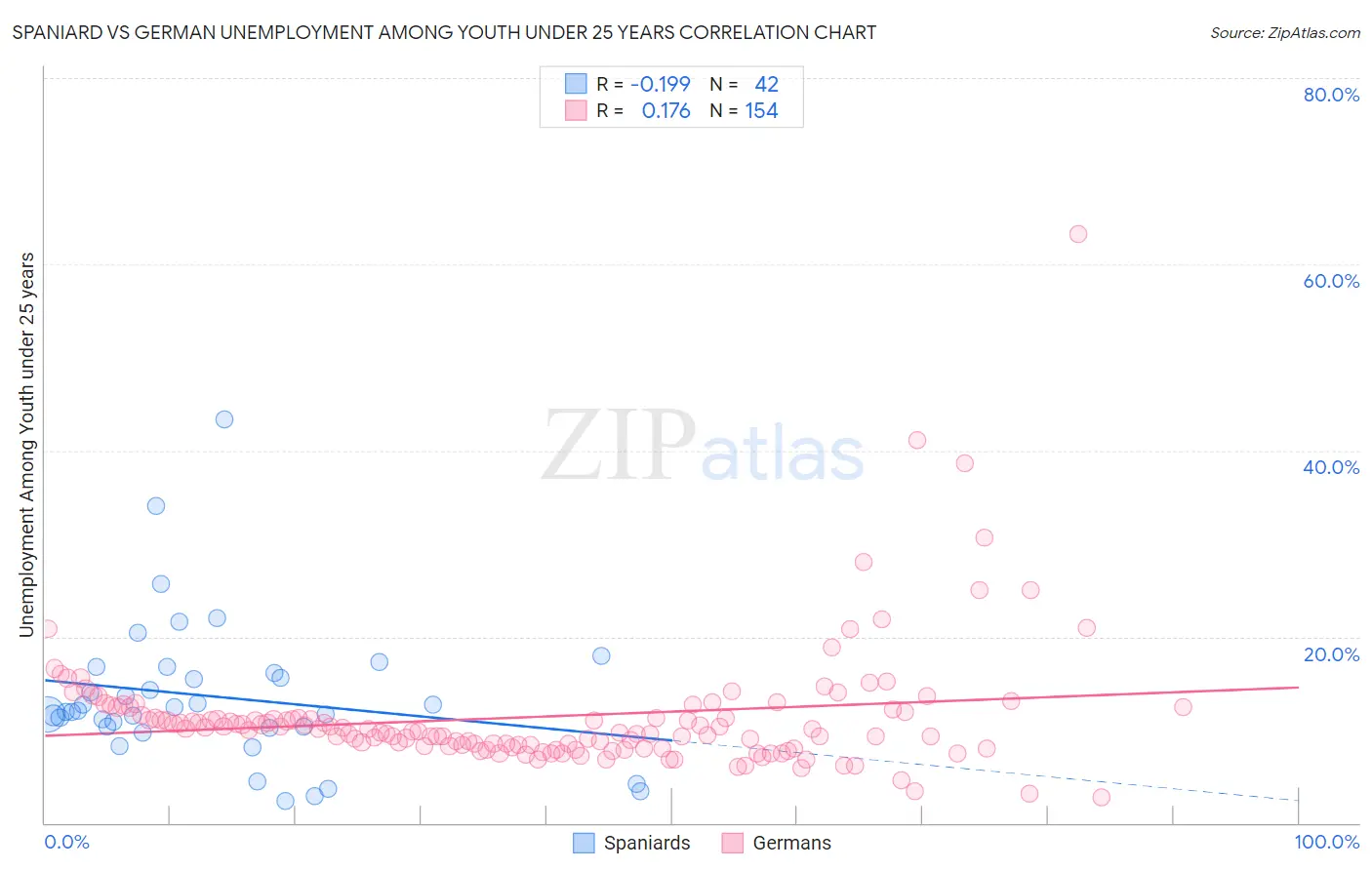 Spaniard vs German Unemployment Among Youth under 25 years