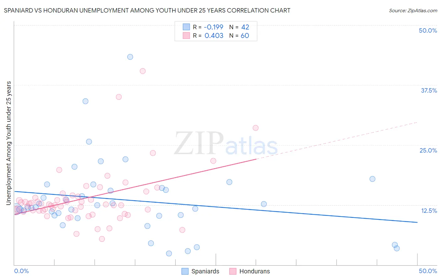 Spaniard vs Honduran Unemployment Among Youth under 25 years