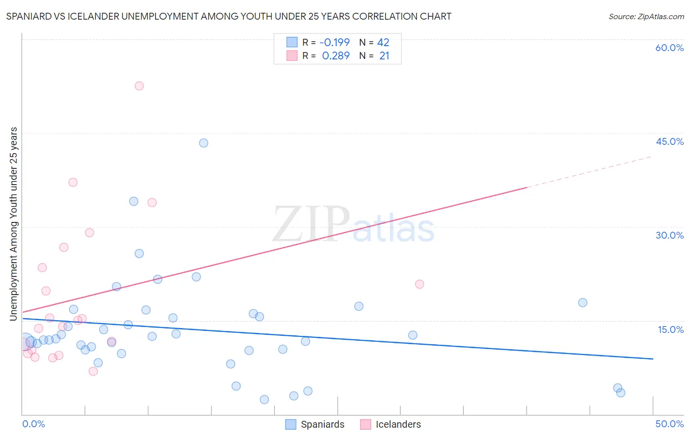 Spaniard vs Icelander Unemployment Among Youth under 25 years