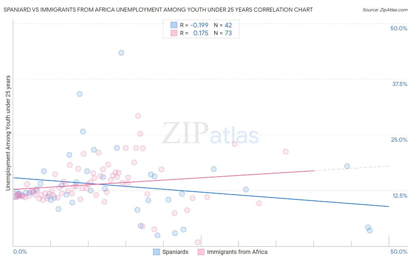 Spaniard vs Immigrants from Africa Unemployment Among Youth under 25 years
