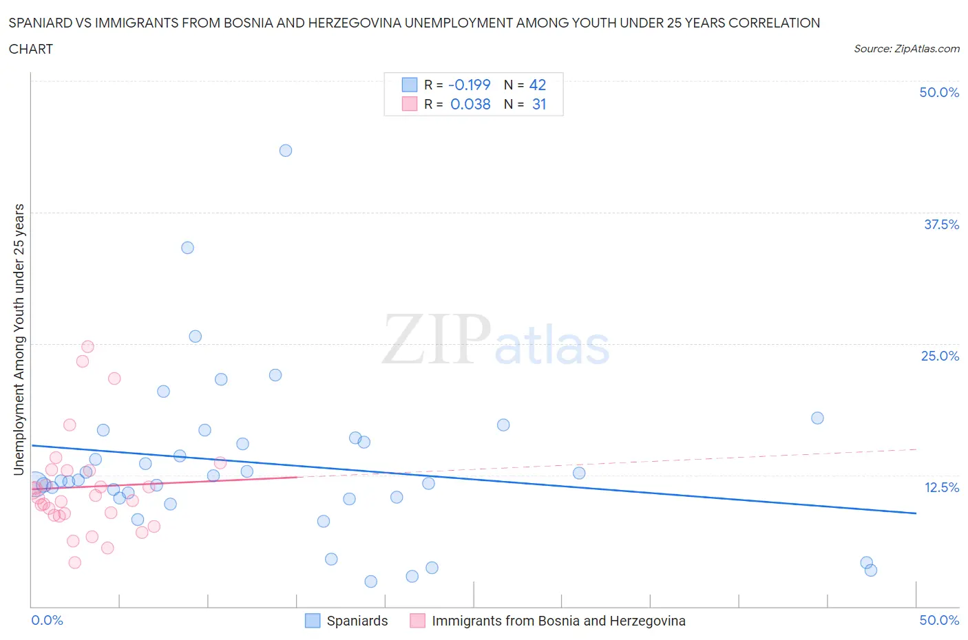 Spaniard vs Immigrants from Bosnia and Herzegovina Unemployment Among Youth under 25 years