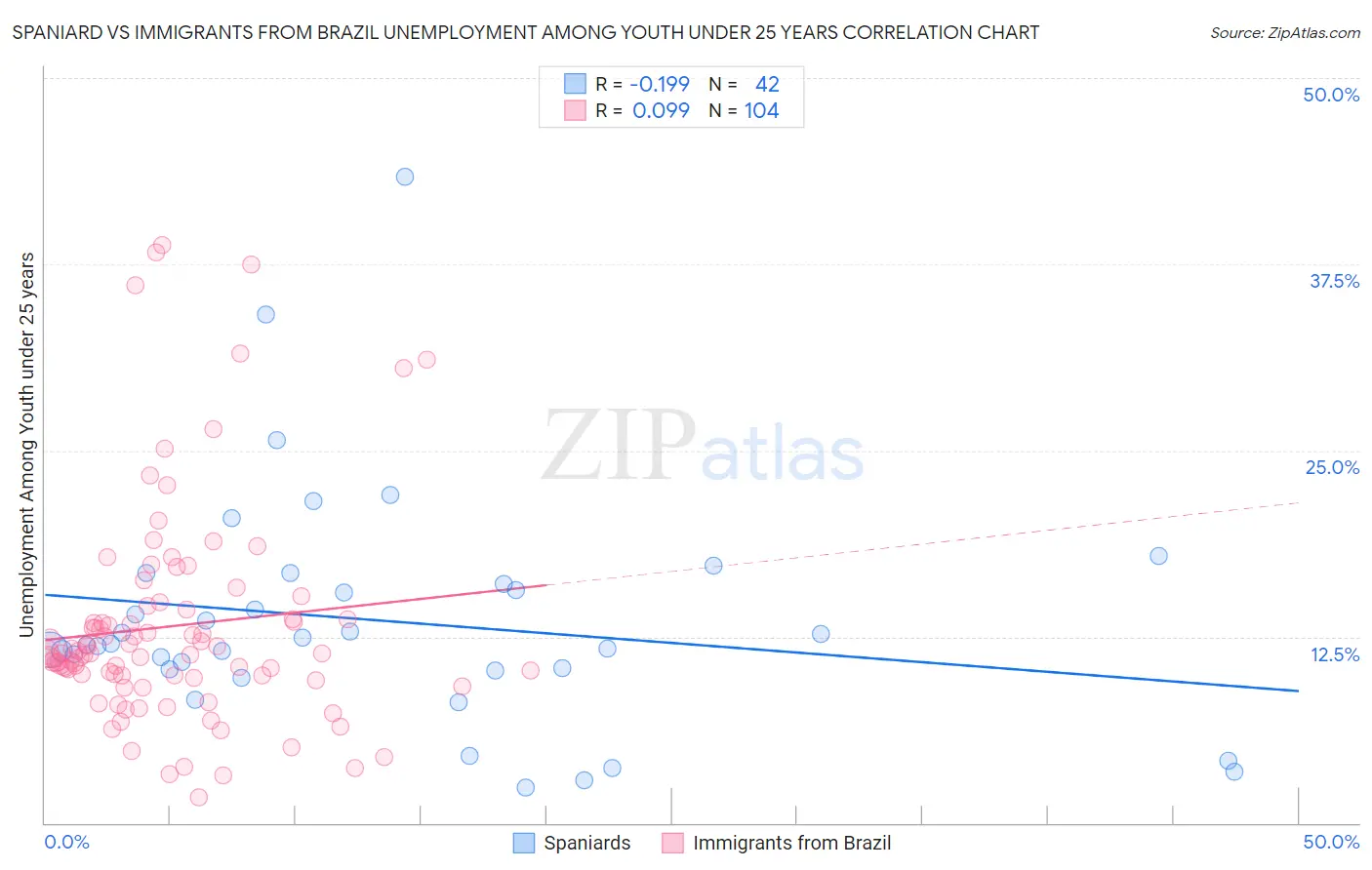 Spaniard vs Immigrants from Brazil Unemployment Among Youth under 25 years