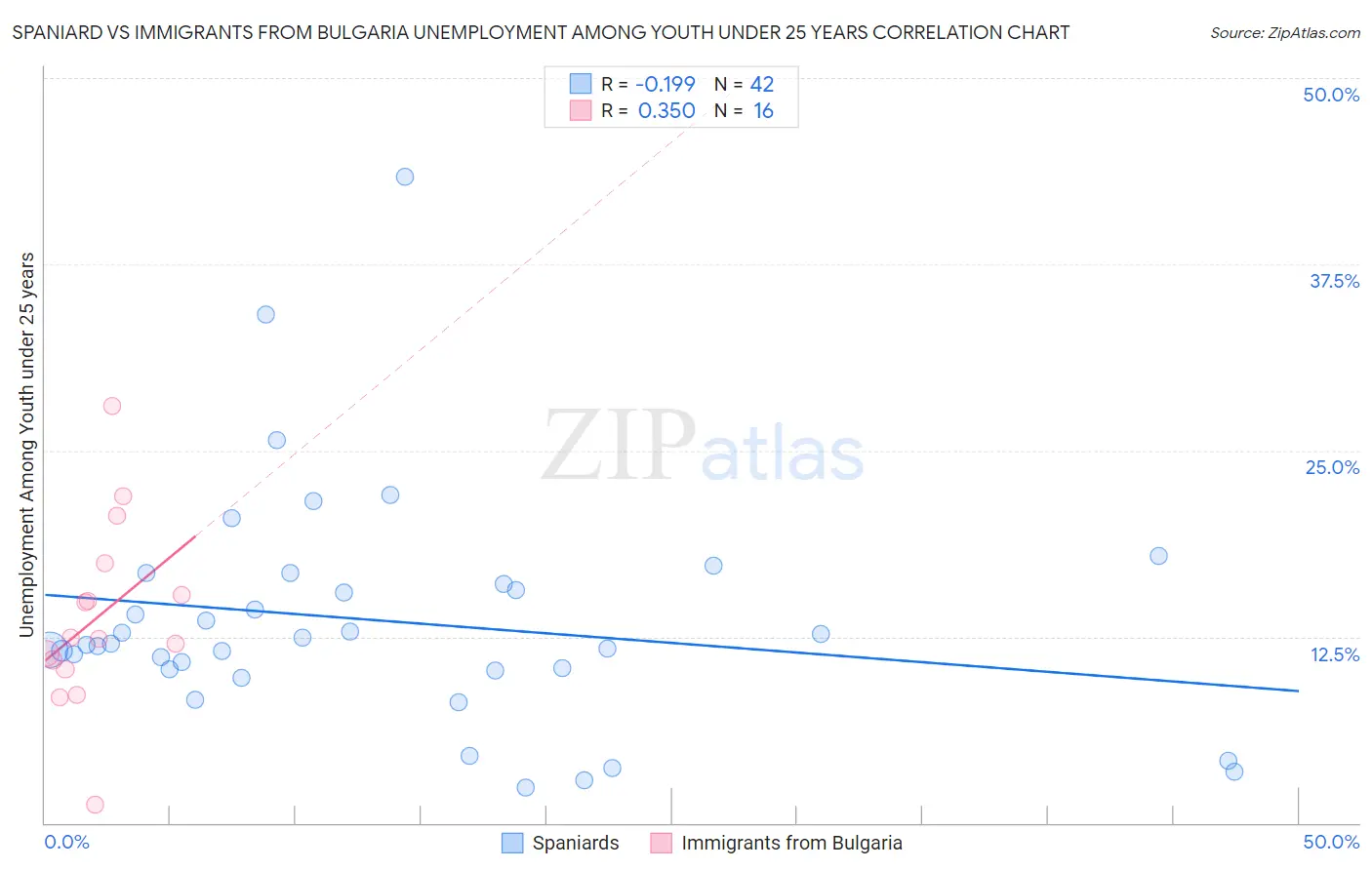 Spaniard vs Immigrants from Bulgaria Unemployment Among Youth under 25 years