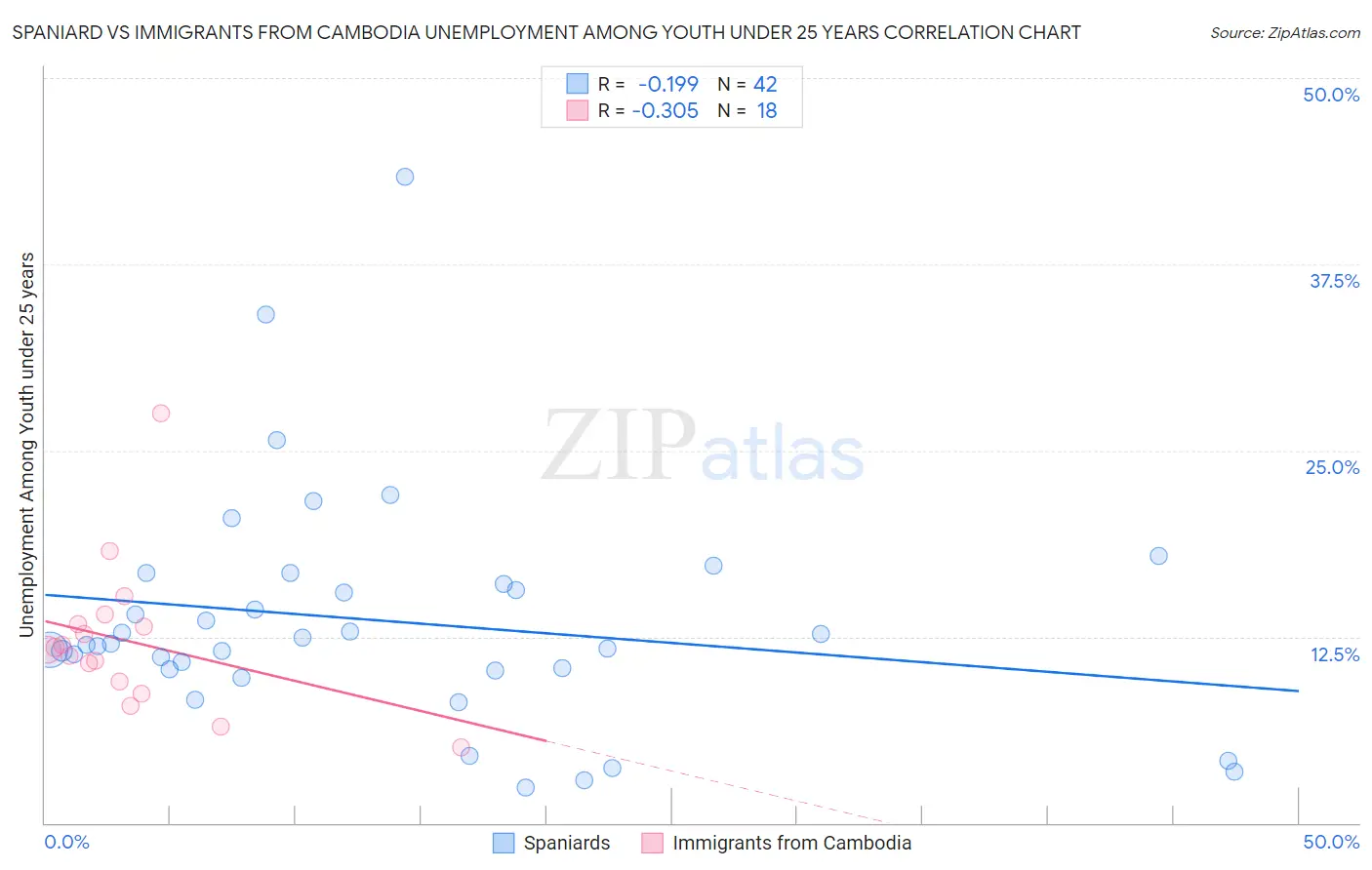 Spaniard vs Immigrants from Cambodia Unemployment Among Youth under 25 years