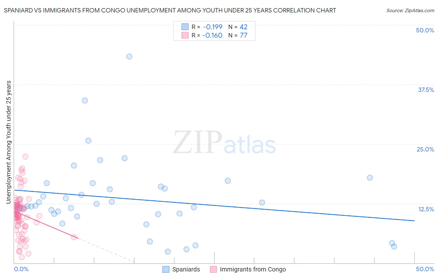 Spaniard vs Immigrants from Congo Unemployment Among Youth under 25 years