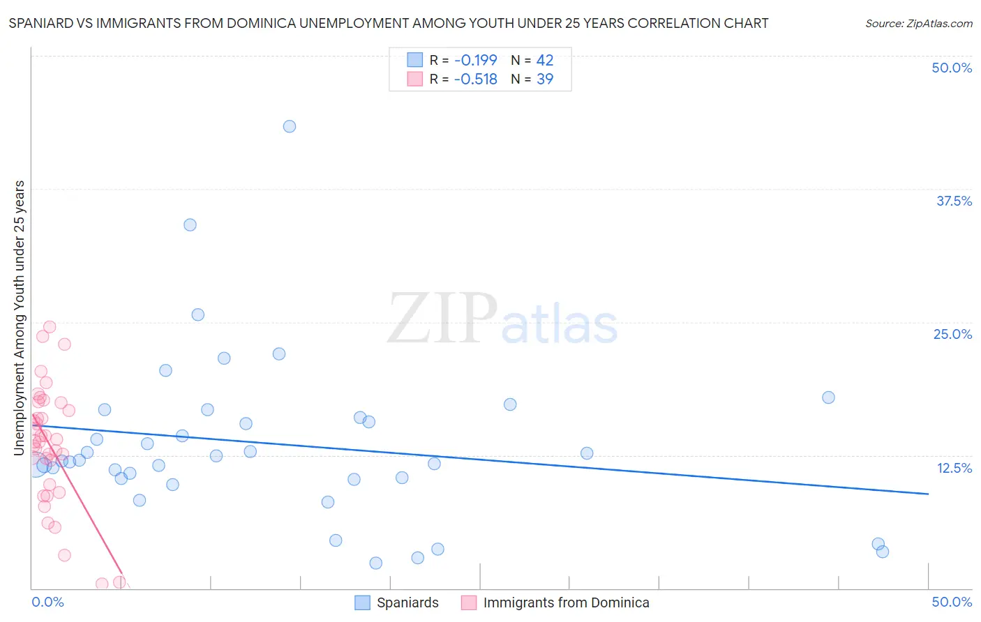 Spaniard vs Immigrants from Dominica Unemployment Among Youth under 25 years