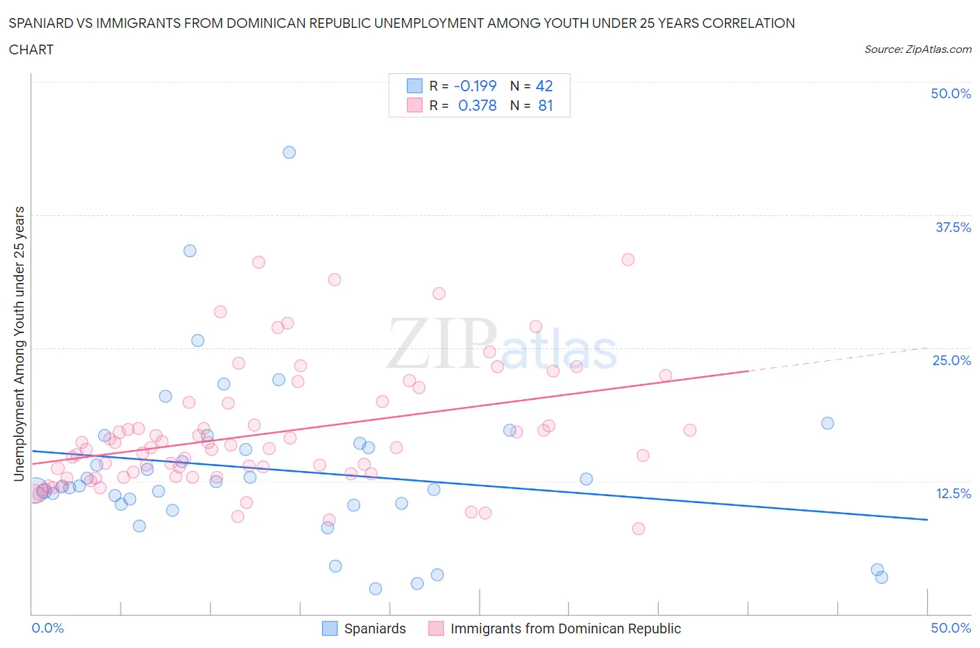 Spaniard vs Immigrants from Dominican Republic Unemployment Among Youth under 25 years
