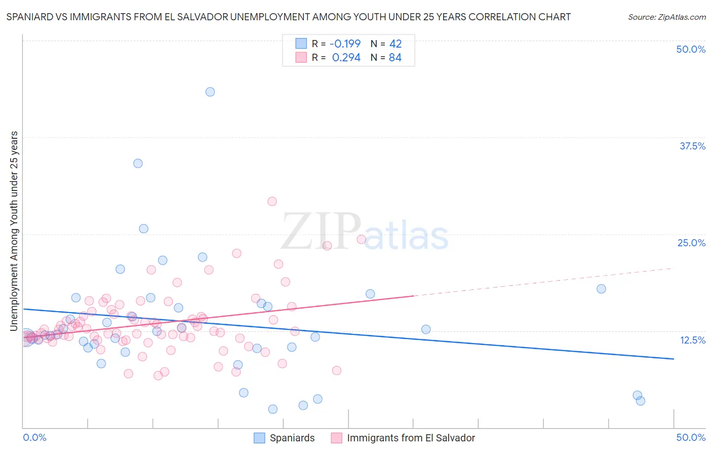 Spaniard vs Immigrants from El Salvador Unemployment Among Youth under 25 years