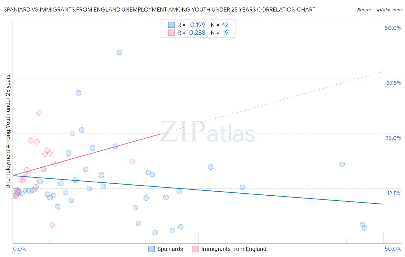 Spaniard vs Immigrants from England Unemployment Among Youth under 25 years