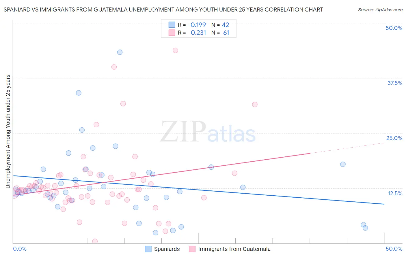 Spaniard vs Immigrants from Guatemala Unemployment Among Youth under 25 years