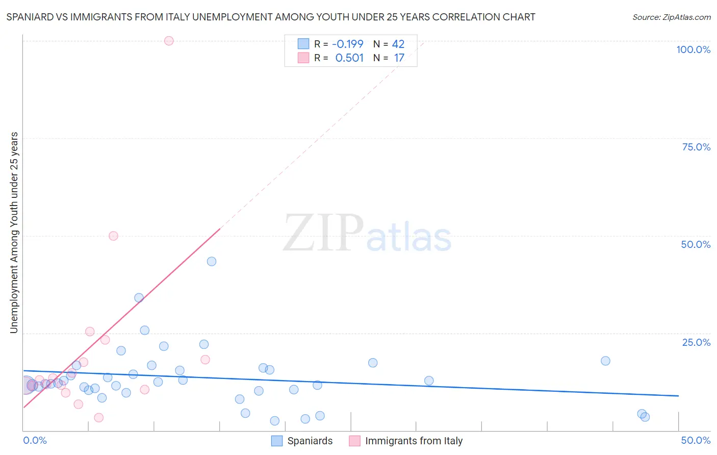 Spaniard vs Immigrants from Italy Unemployment Among Youth under 25 years