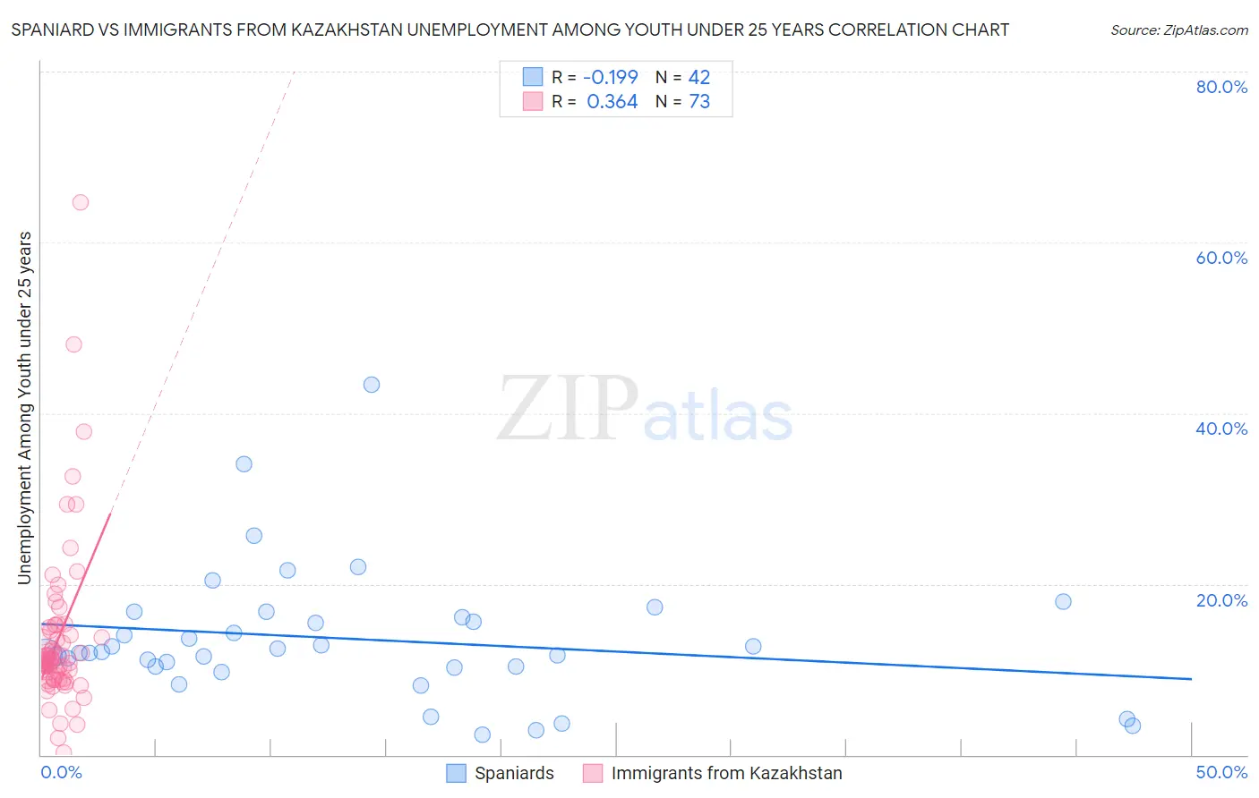 Spaniard vs Immigrants from Kazakhstan Unemployment Among Youth under 25 years