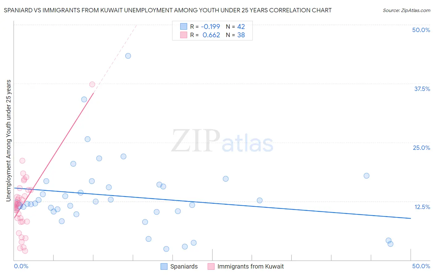 Spaniard vs Immigrants from Kuwait Unemployment Among Youth under 25 years