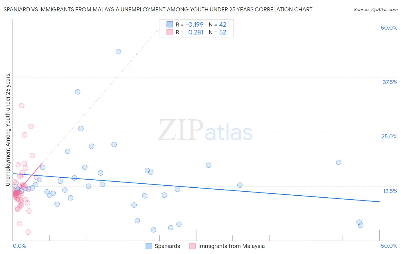 Spaniard vs Immigrants from Malaysia Unemployment Among Youth under 25 years