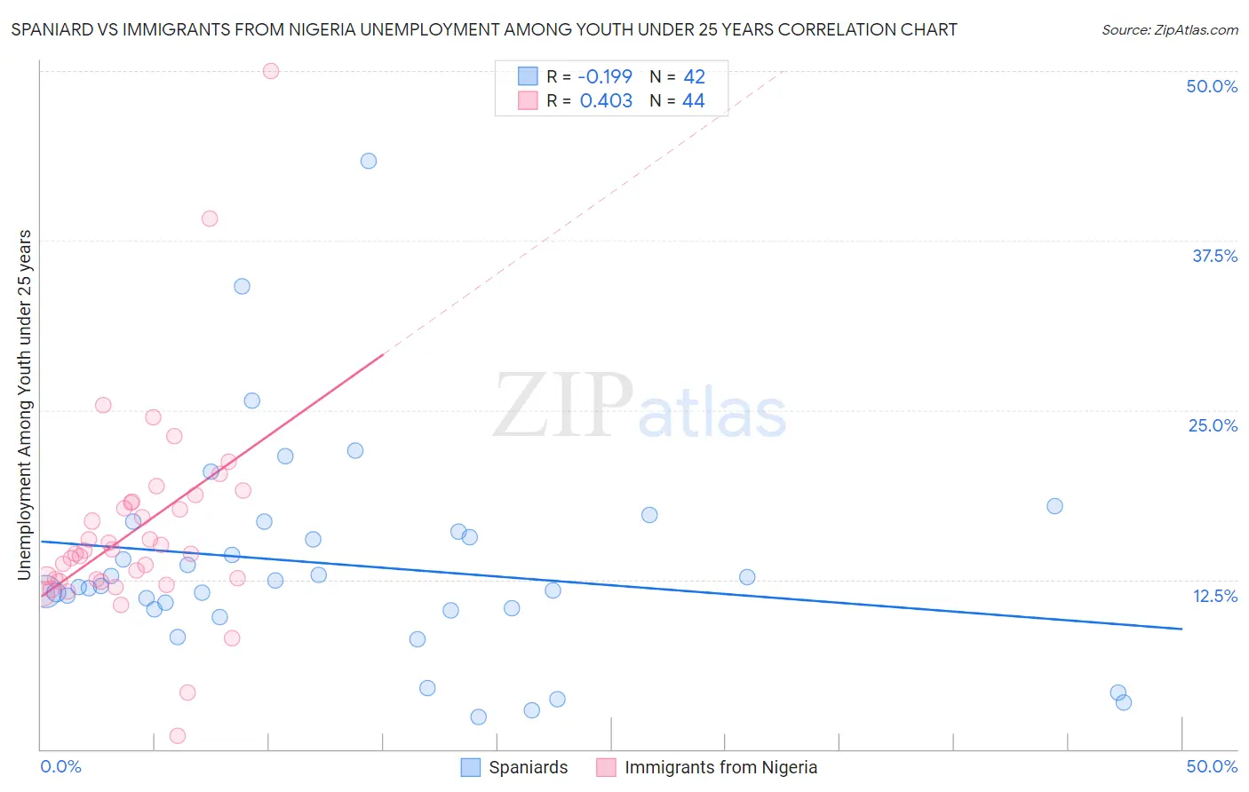 Spaniard vs Immigrants from Nigeria Unemployment Among Youth under 25 years