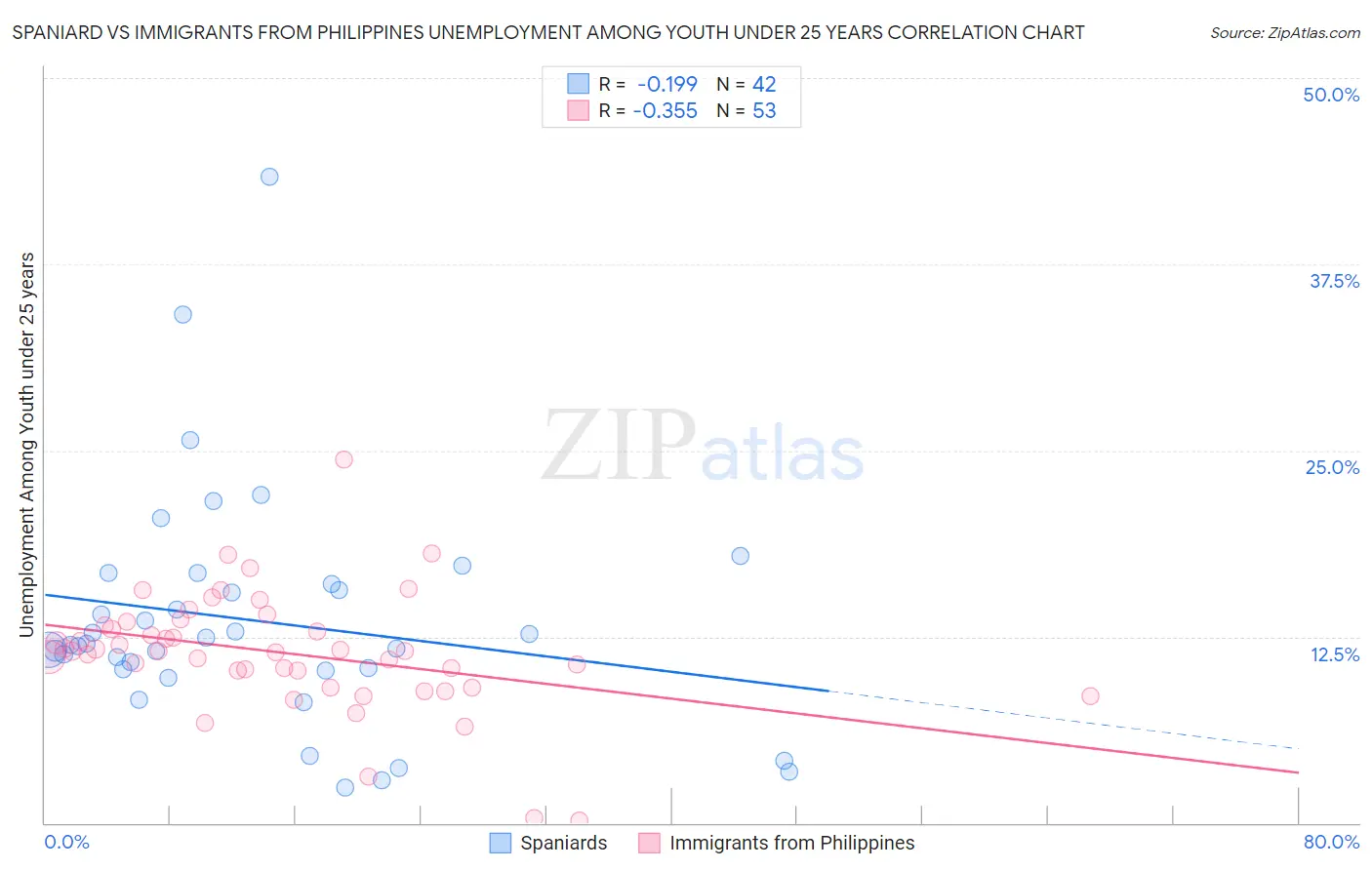 Spaniard vs Immigrants from Philippines Unemployment Among Youth under 25 years