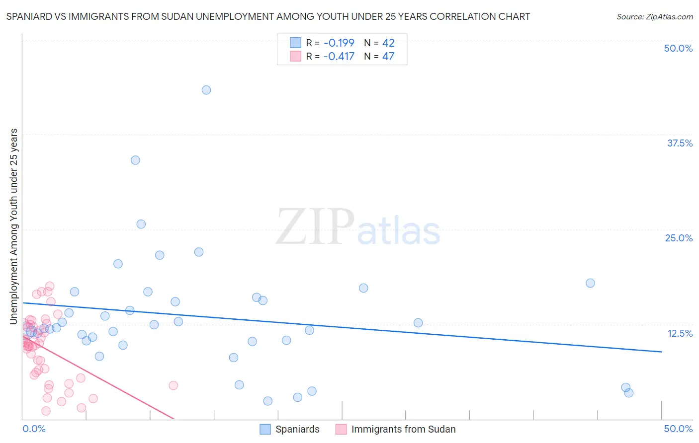 Spaniard vs Immigrants from Sudan Unemployment Among Youth under 25 years