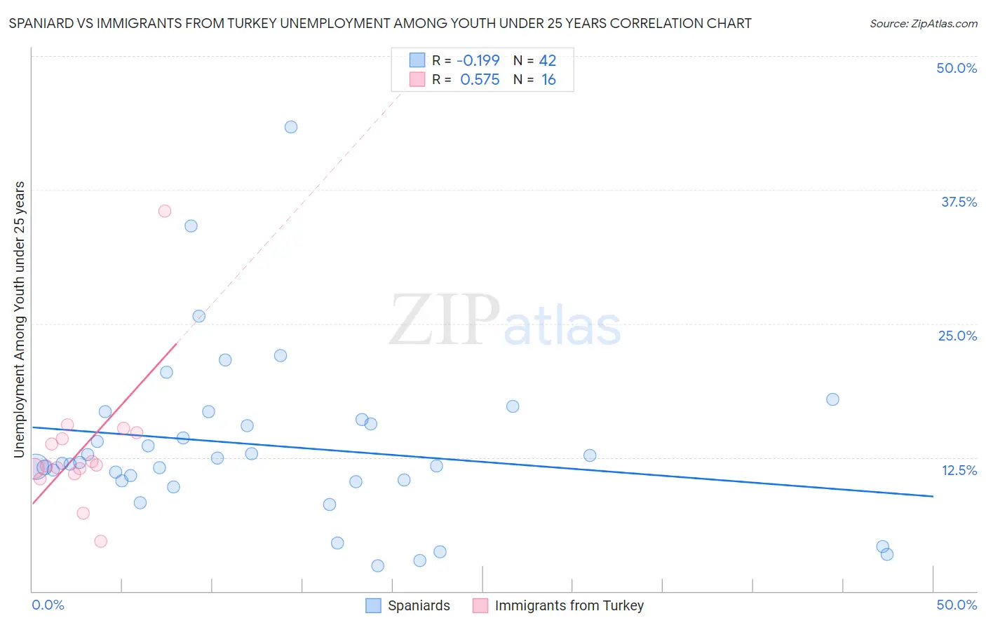 Spaniard vs Immigrants from Turkey Unemployment Among Youth under 25 years