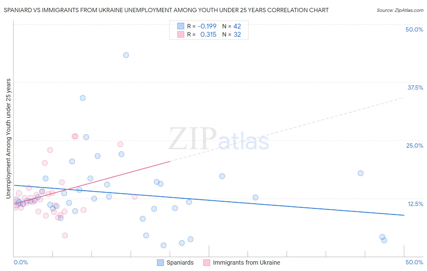 Spaniard vs Immigrants from Ukraine Unemployment Among Youth under 25 years