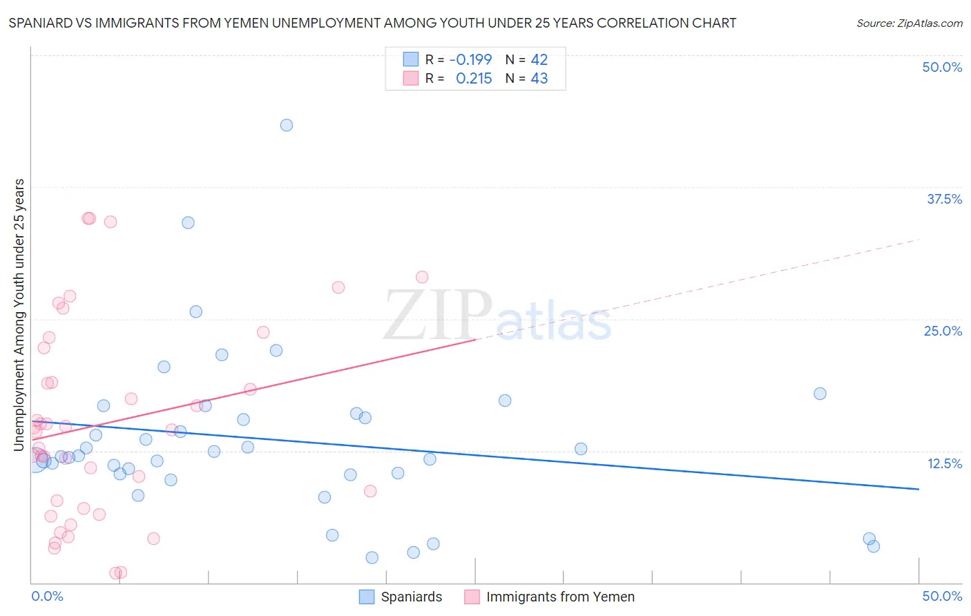 Spaniard vs Immigrants from Yemen Unemployment Among Youth under 25 years