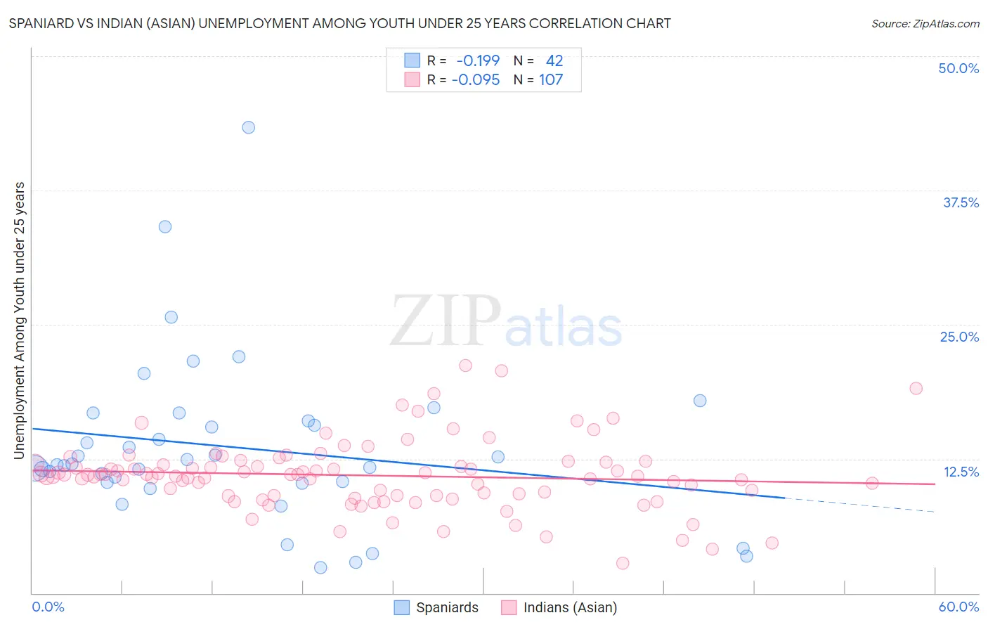 Spaniard vs Indian (Asian) Unemployment Among Youth under 25 years