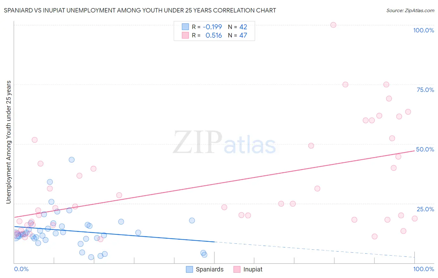 Spaniard vs Inupiat Unemployment Among Youth under 25 years