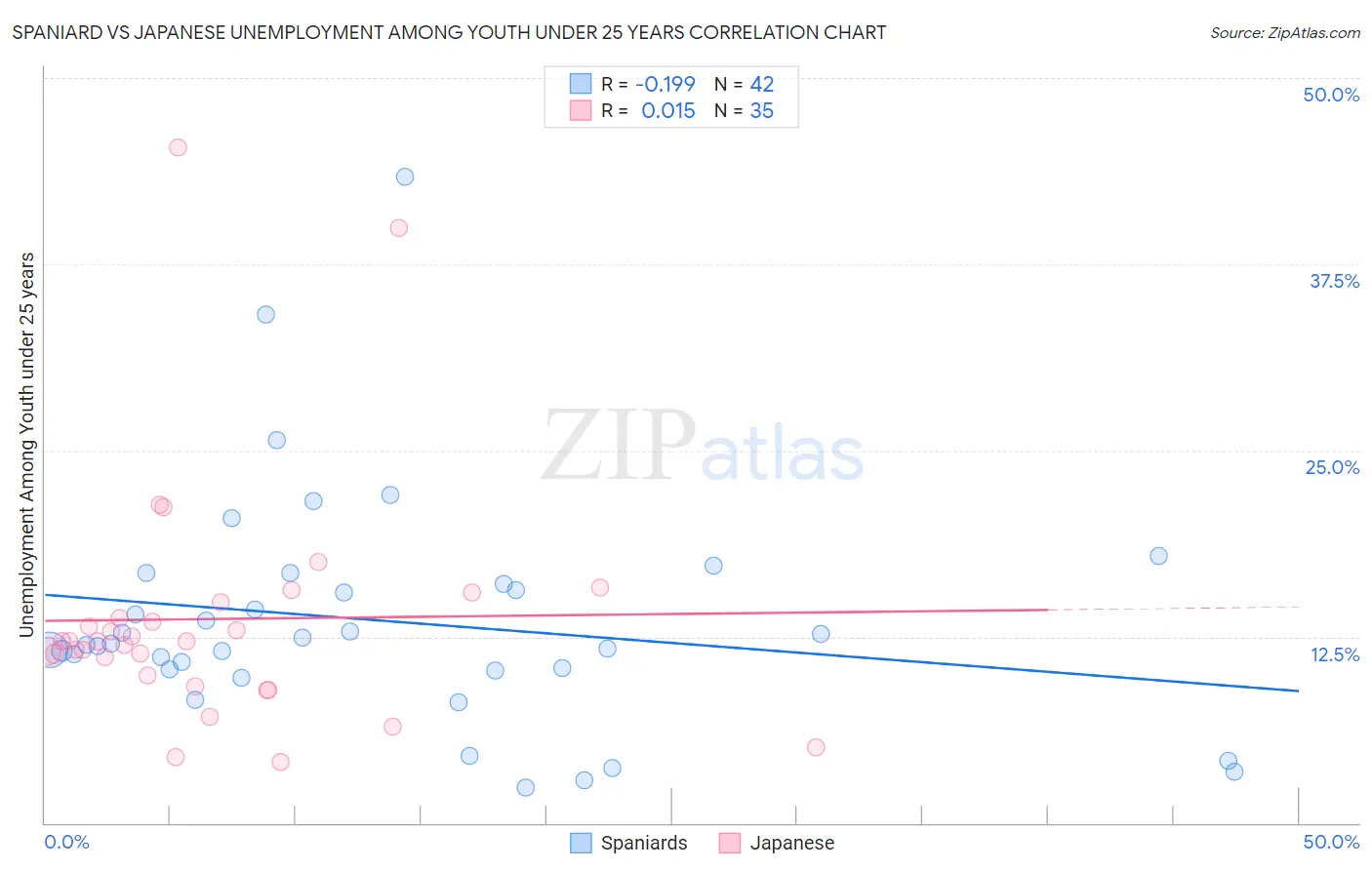 Spaniard vs Japanese Unemployment Among Youth under 25 years