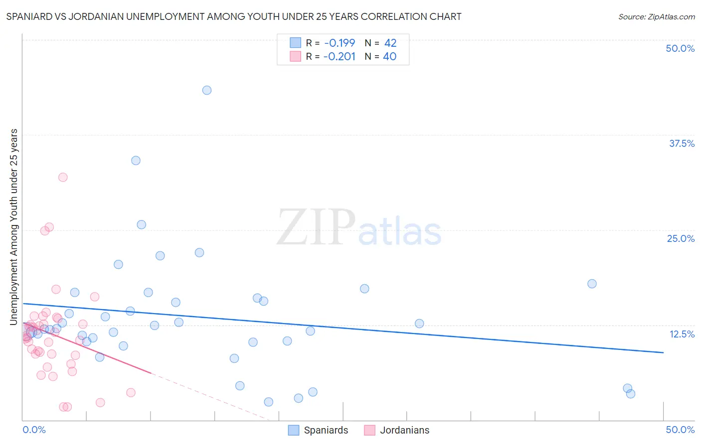 Spaniard vs Jordanian Unemployment Among Youth under 25 years