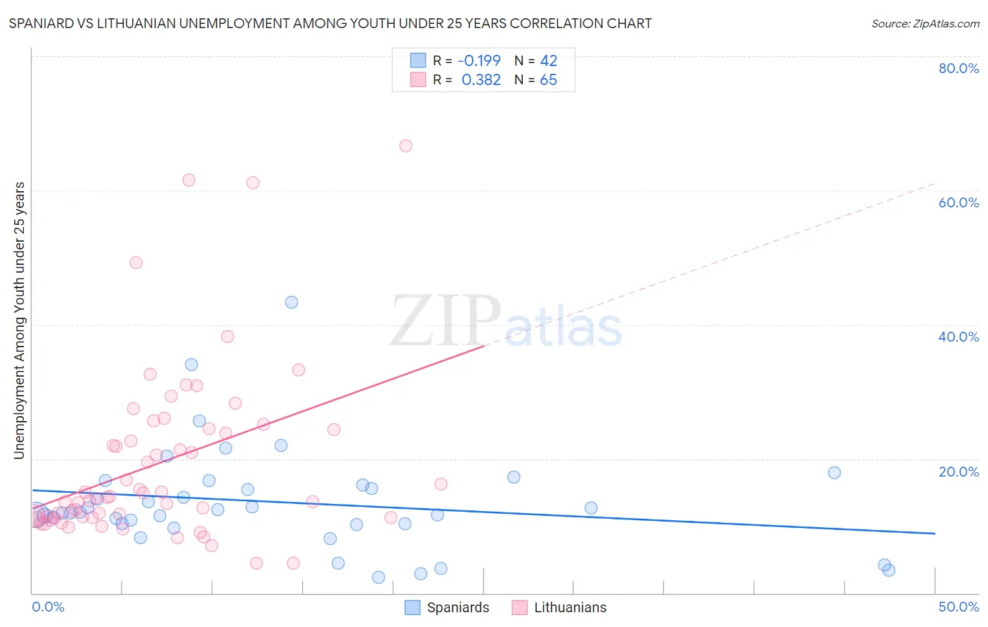 Spaniard vs Lithuanian Unemployment Among Youth under 25 years