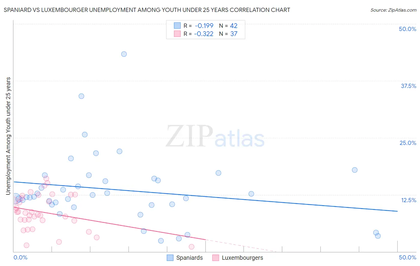Spaniard vs Luxembourger Unemployment Among Youth under 25 years