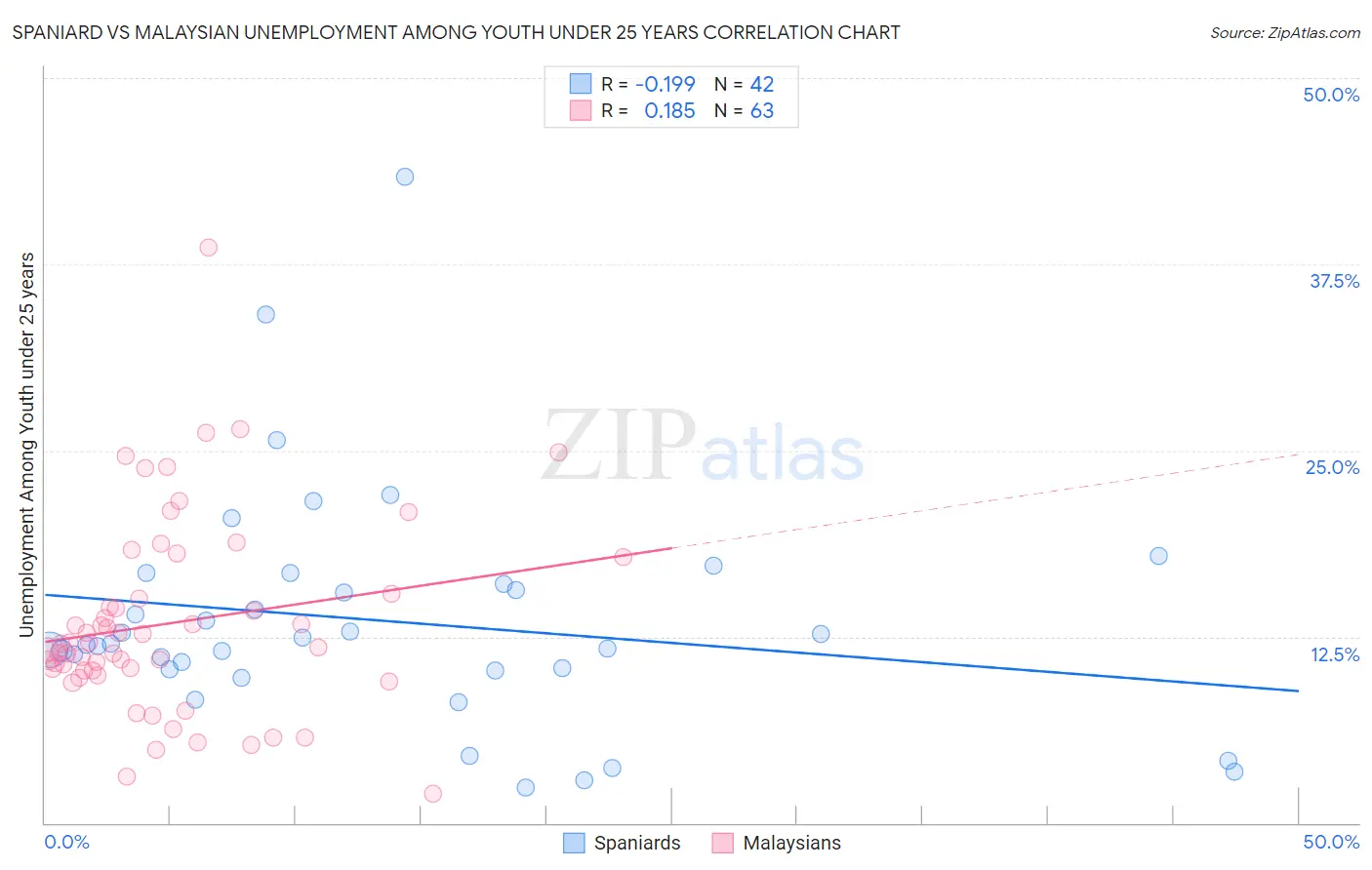 Spaniard vs Malaysian Unemployment Among Youth under 25 years