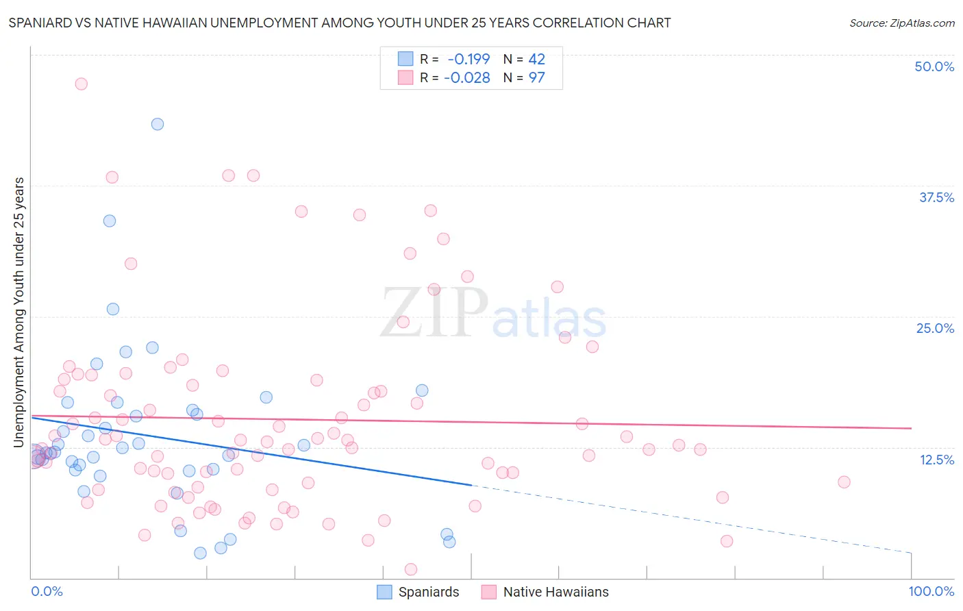 Spaniard vs Native Hawaiian Unemployment Among Youth under 25 years
