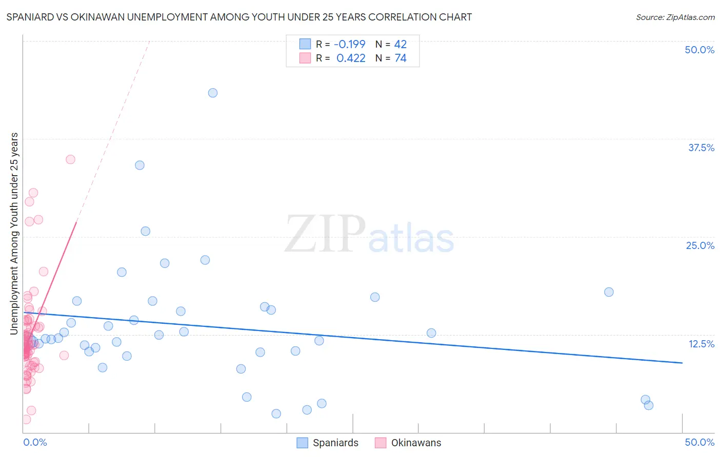 Spaniard vs Okinawan Unemployment Among Youth under 25 years