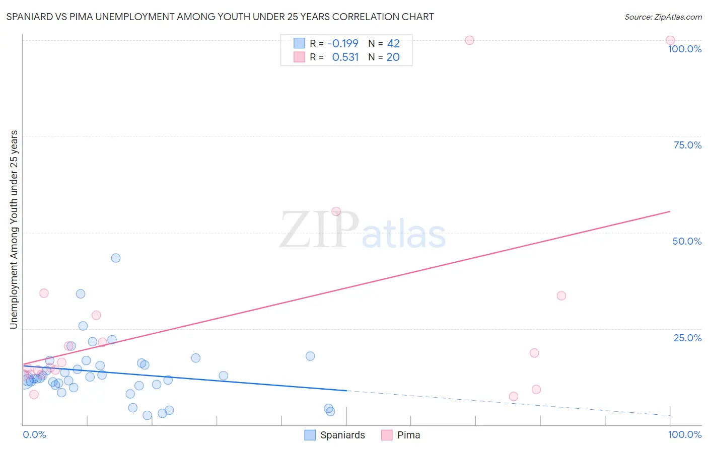 Spaniard vs Pima Unemployment Among Youth under 25 years
