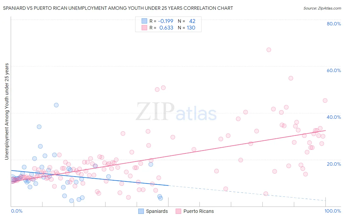 Spaniard vs Puerto Rican Unemployment Among Youth under 25 years