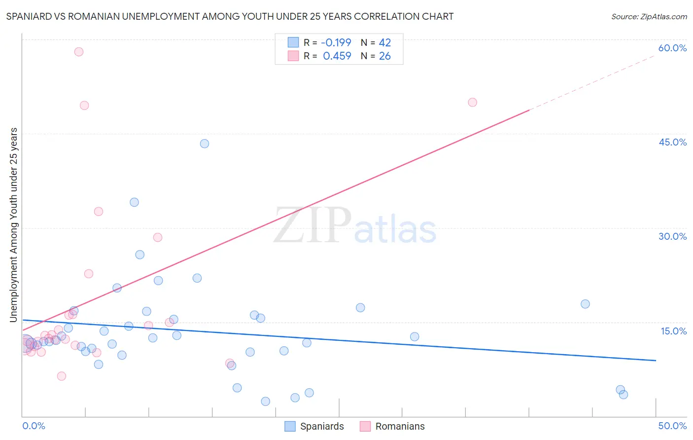 Spaniard vs Romanian Unemployment Among Youth under 25 years