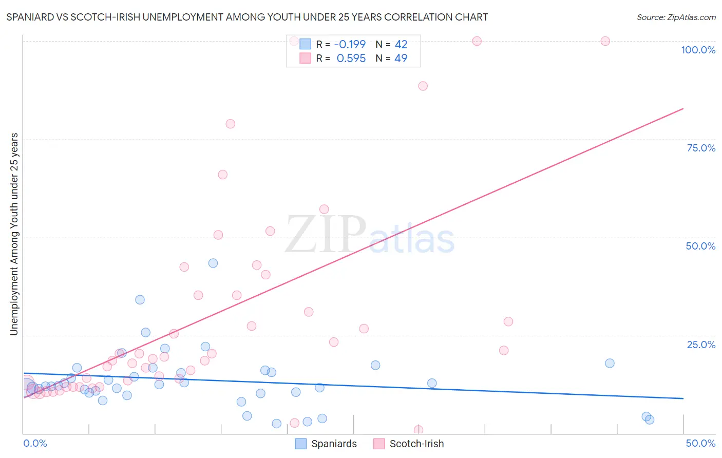 Spaniard vs Scotch-Irish Unemployment Among Youth under 25 years