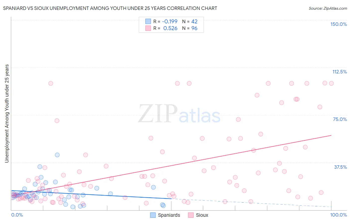 Spaniard vs Sioux Unemployment Among Youth under 25 years