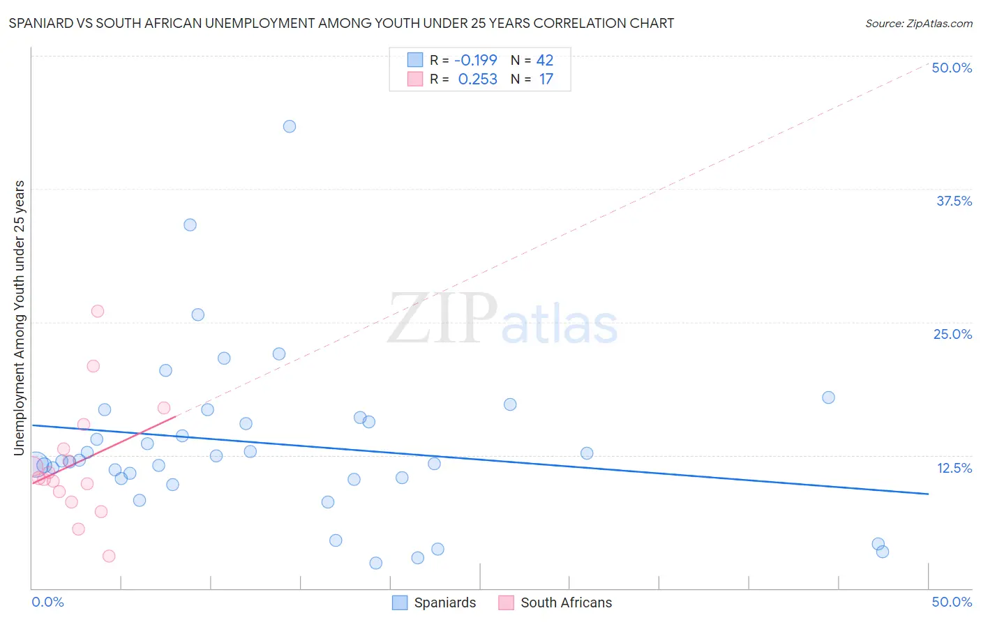 Spaniard vs South African Unemployment Among Youth under 25 years