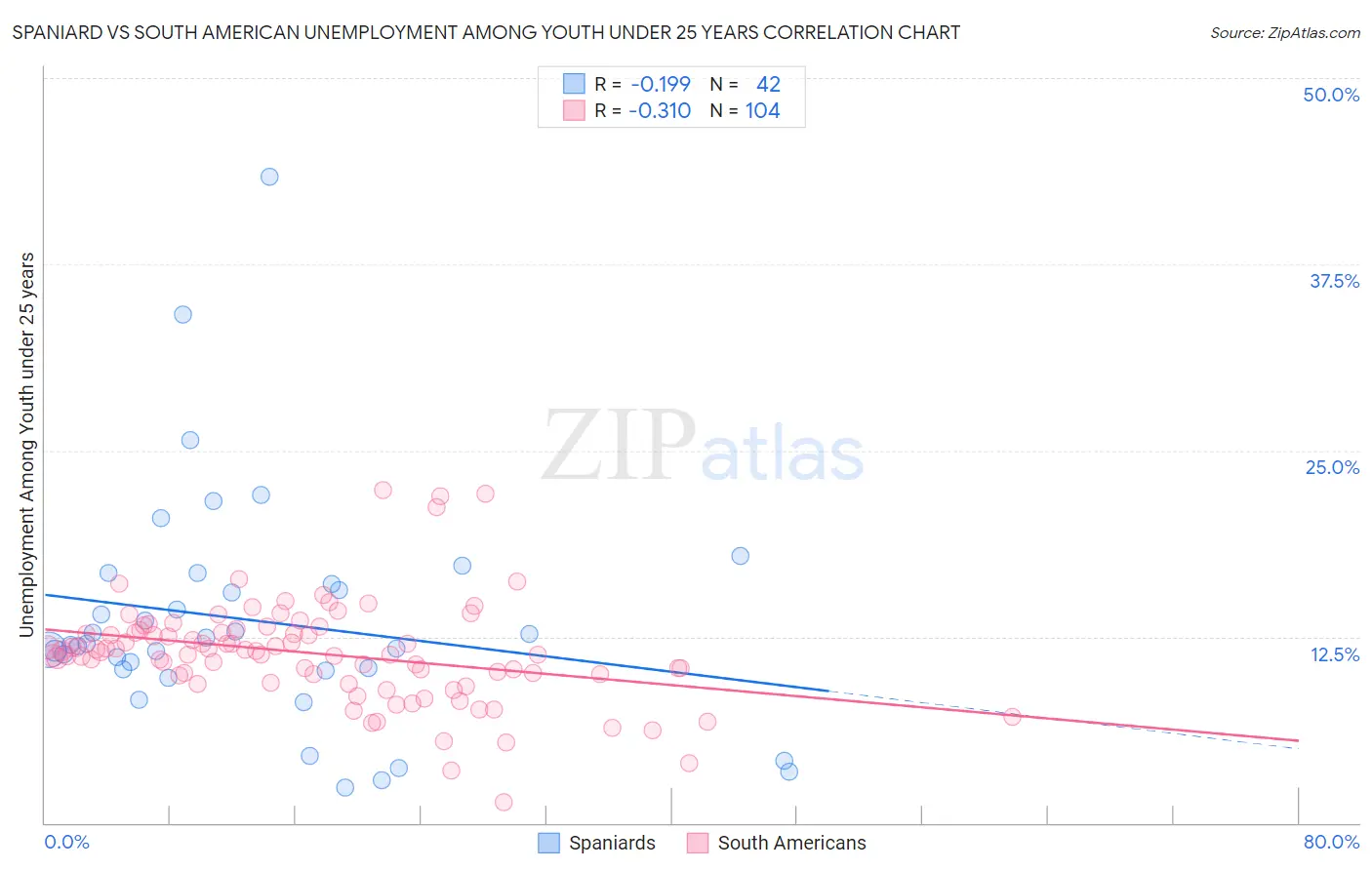 Spaniard vs South American Unemployment Among Youth under 25 years