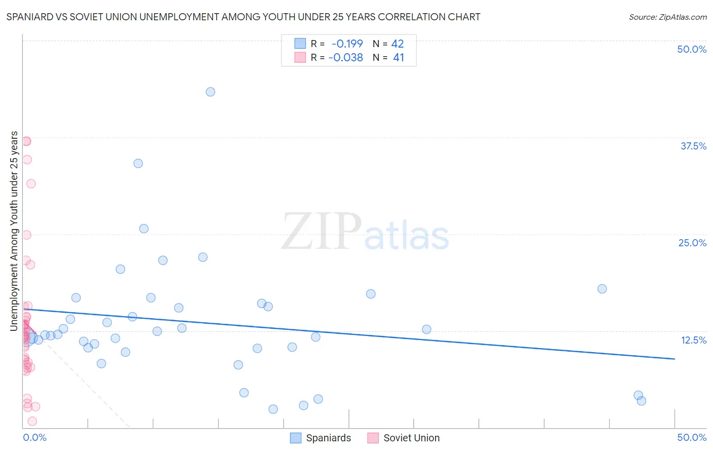 Spaniard vs Soviet Union Unemployment Among Youth under 25 years