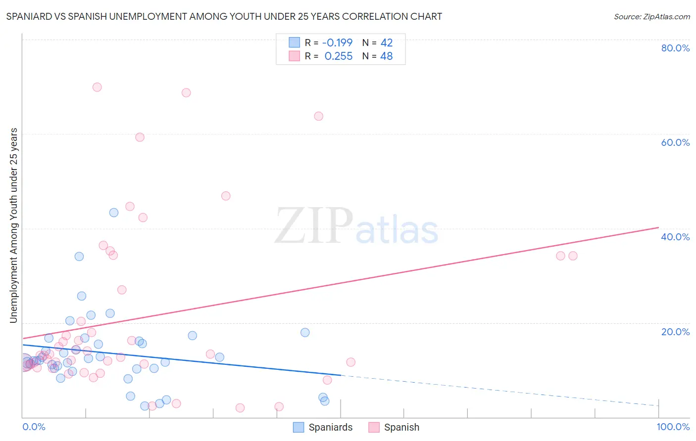 Spaniard vs Spanish Unemployment Among Youth under 25 years