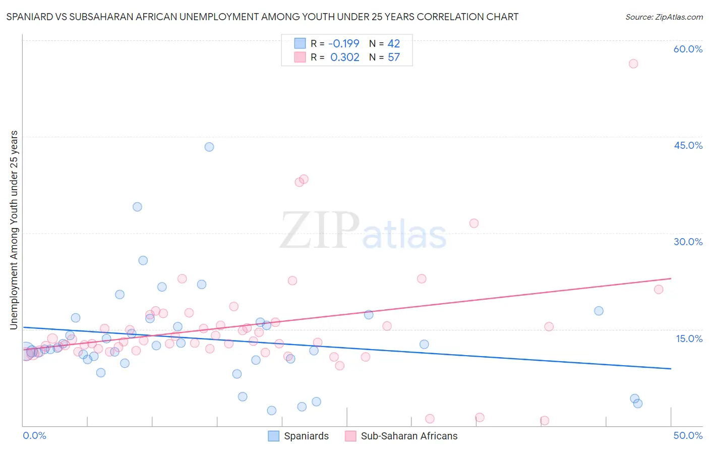 Spaniard vs Subsaharan African Unemployment Among Youth under 25 years