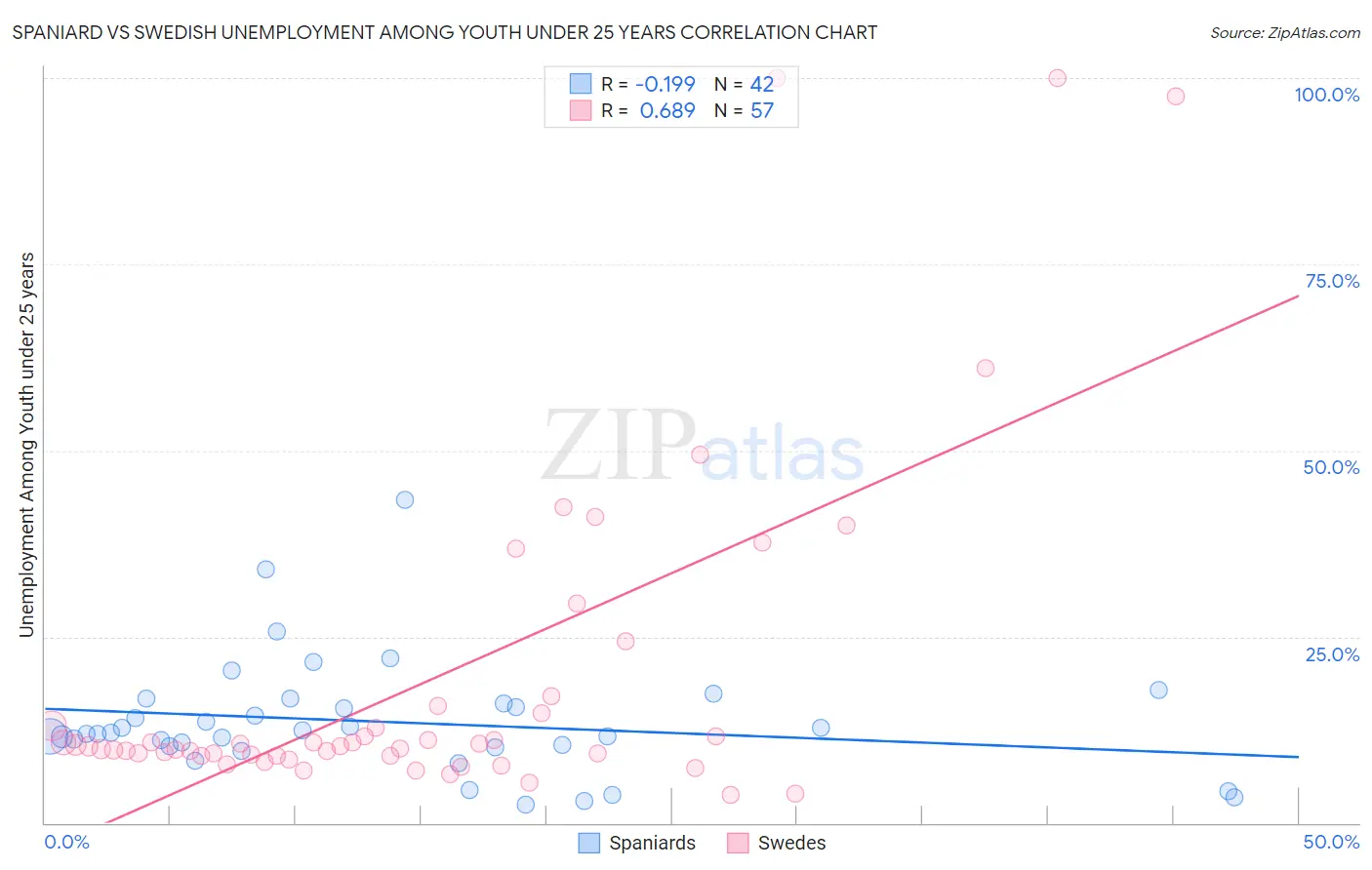 Spaniard vs Swedish Unemployment Among Youth under 25 years