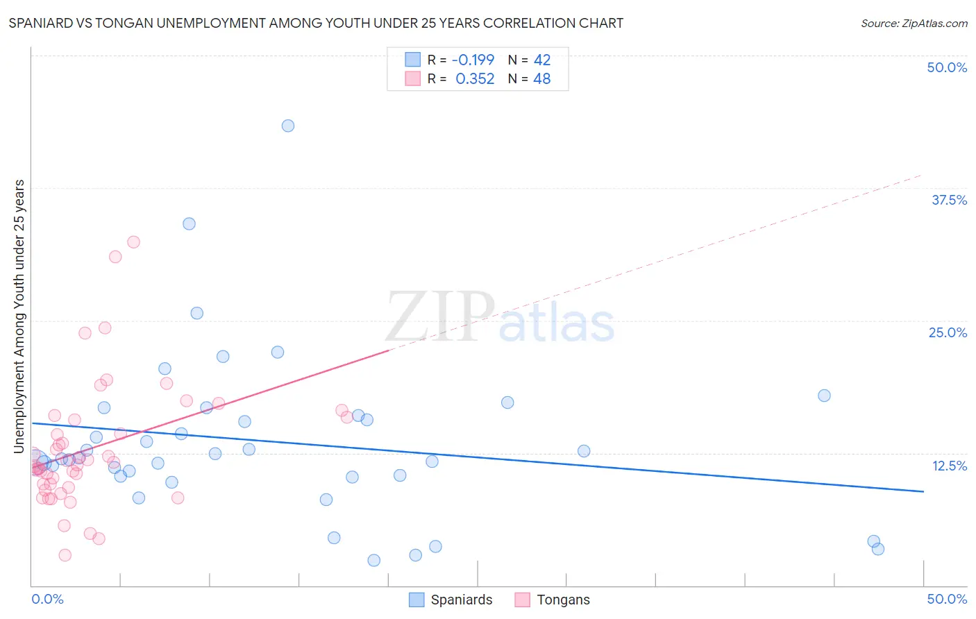 Spaniard vs Tongan Unemployment Among Youth under 25 years