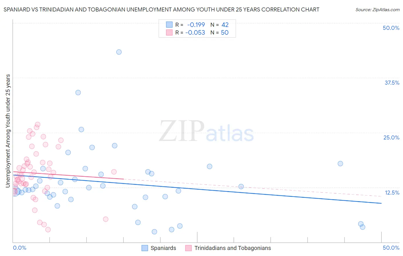 Spaniard vs Trinidadian and Tobagonian Unemployment Among Youth under 25 years